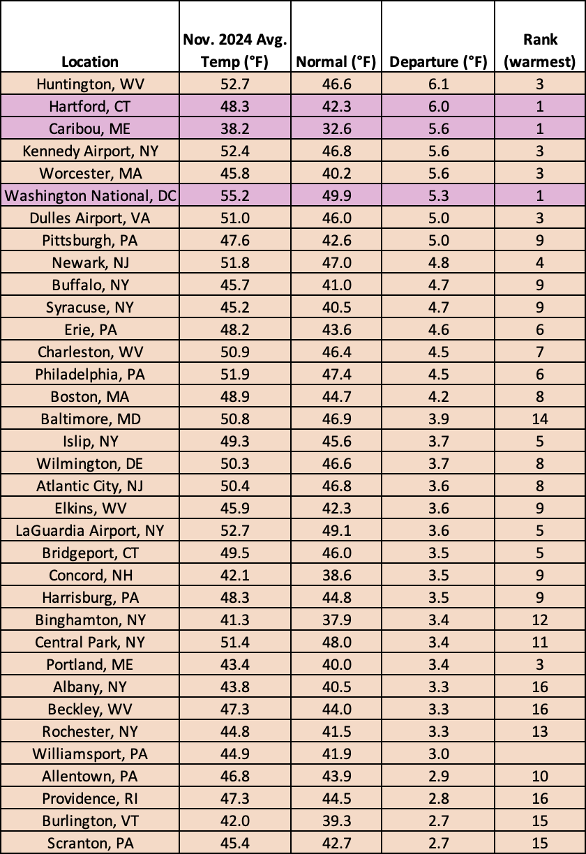 nov temp chart