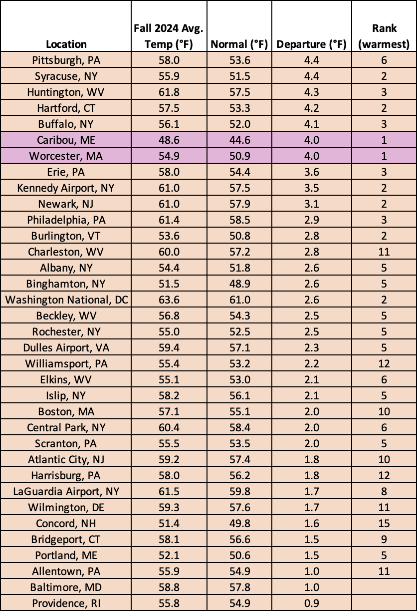 fall temp chart