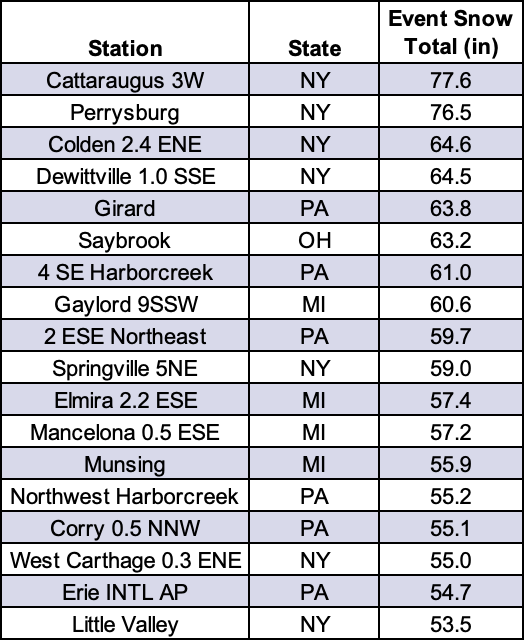 snowfall table