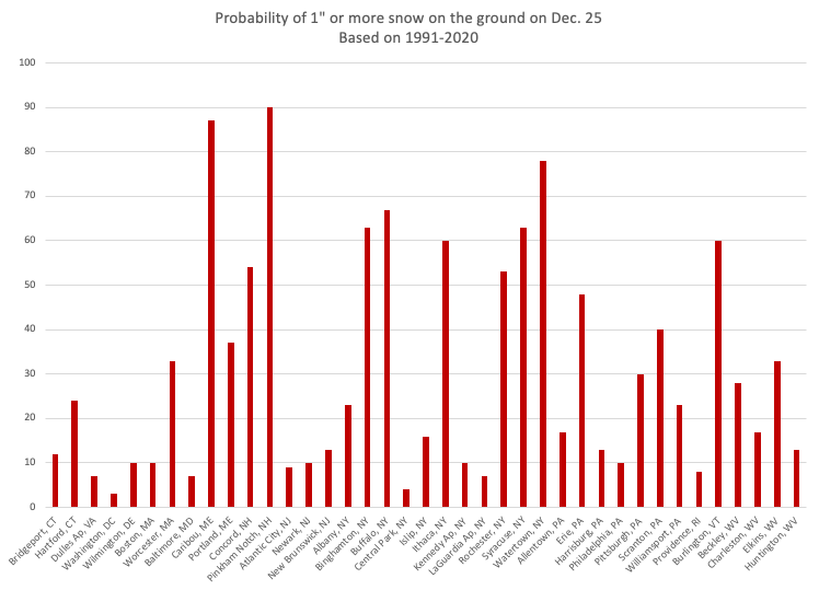 1991-2020 probabilities