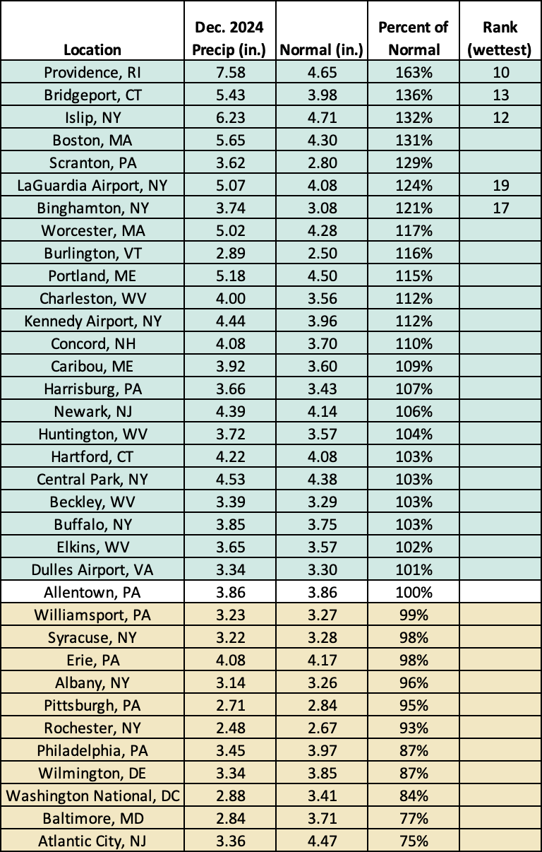 dec precip chart