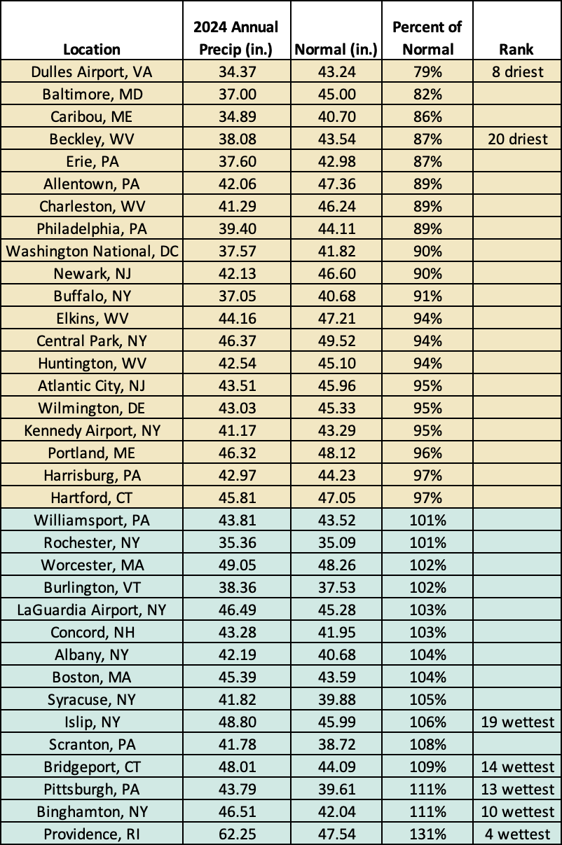 2024 precip chart