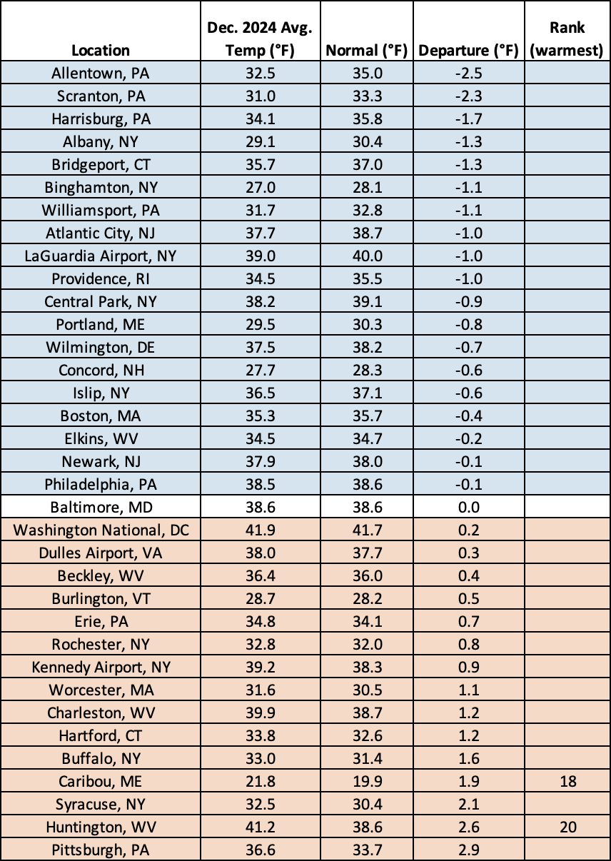 dec temp chart