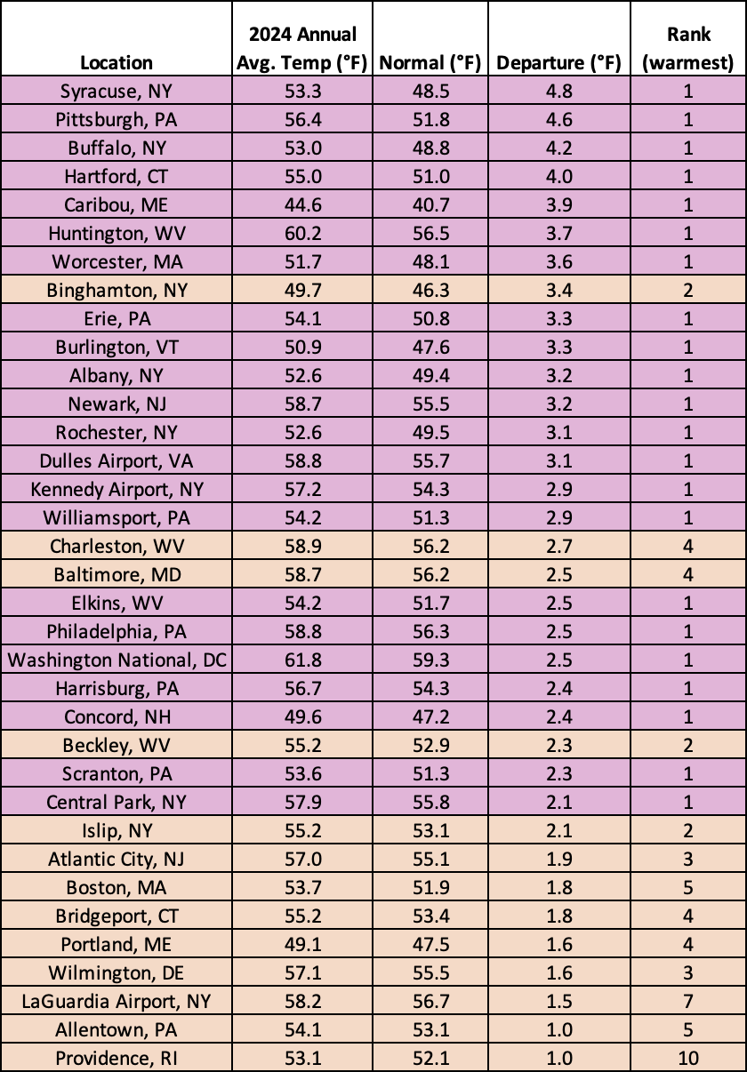 2024 temp chart