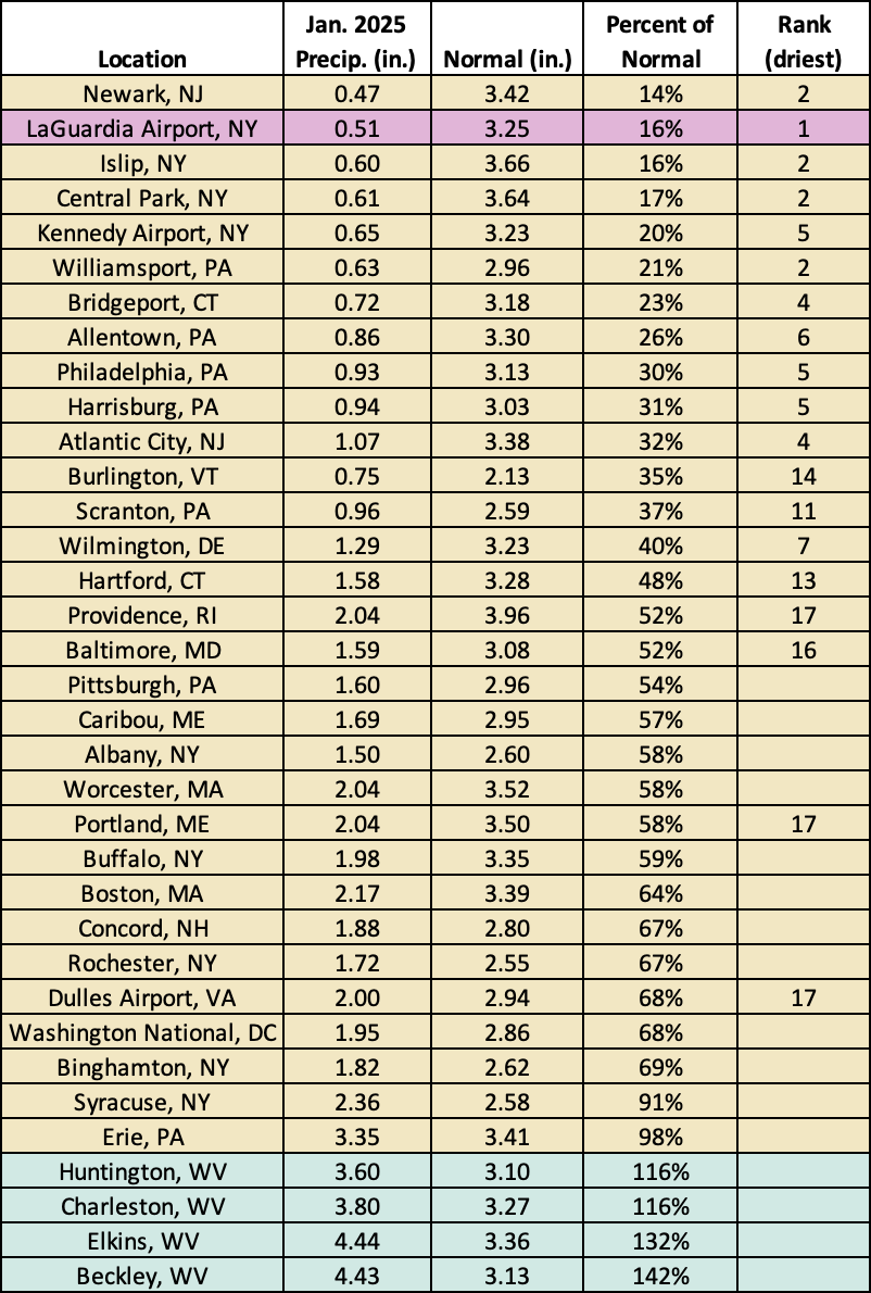 precip table