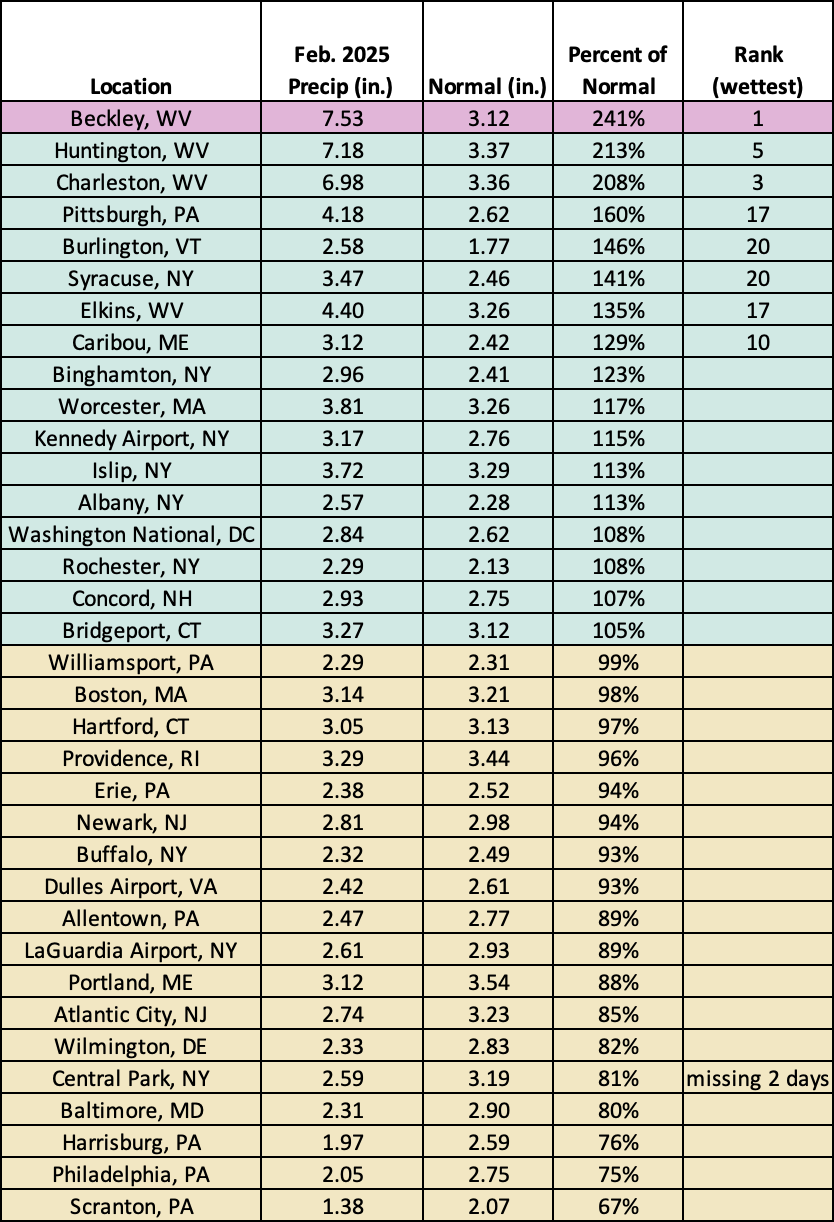 feb precip chart