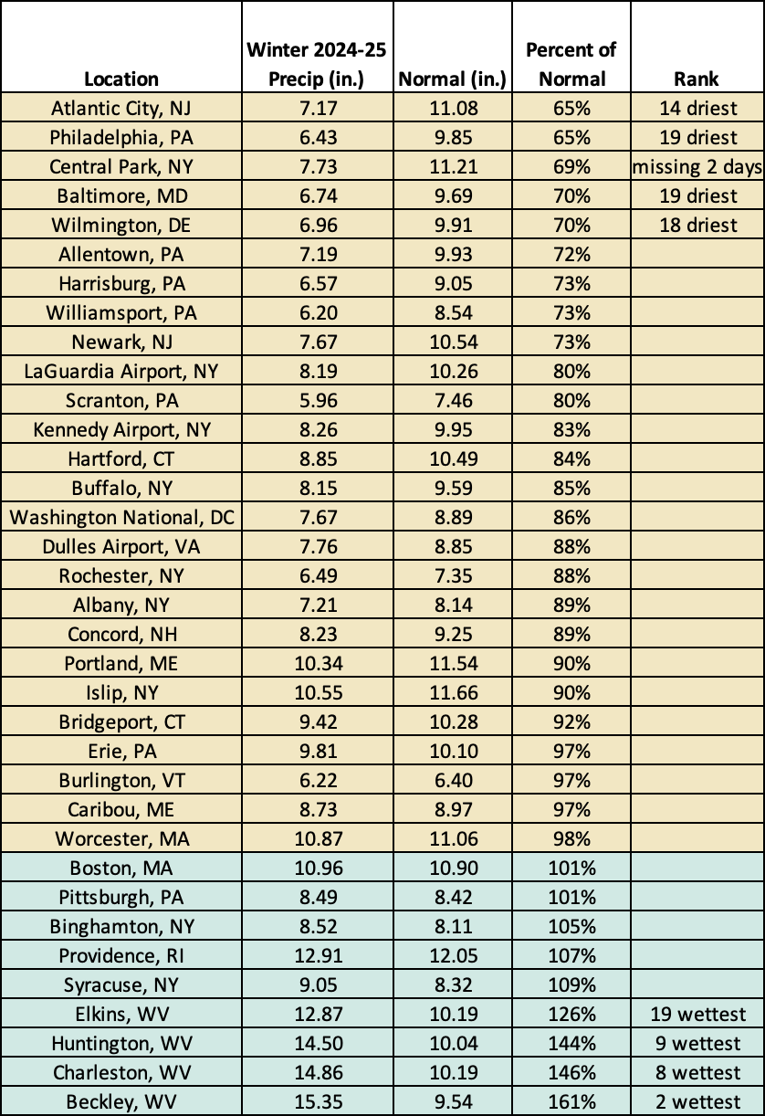 winter precip chart