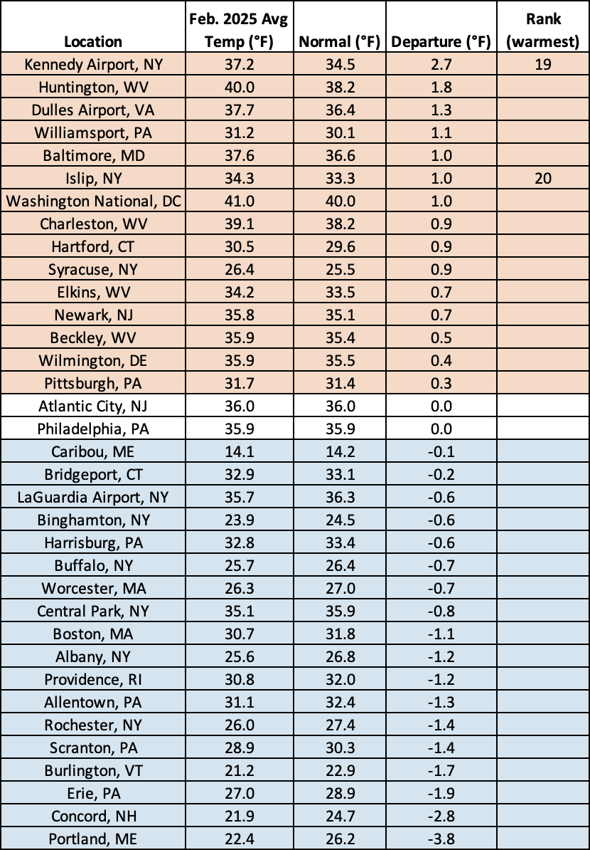 feb temp chart