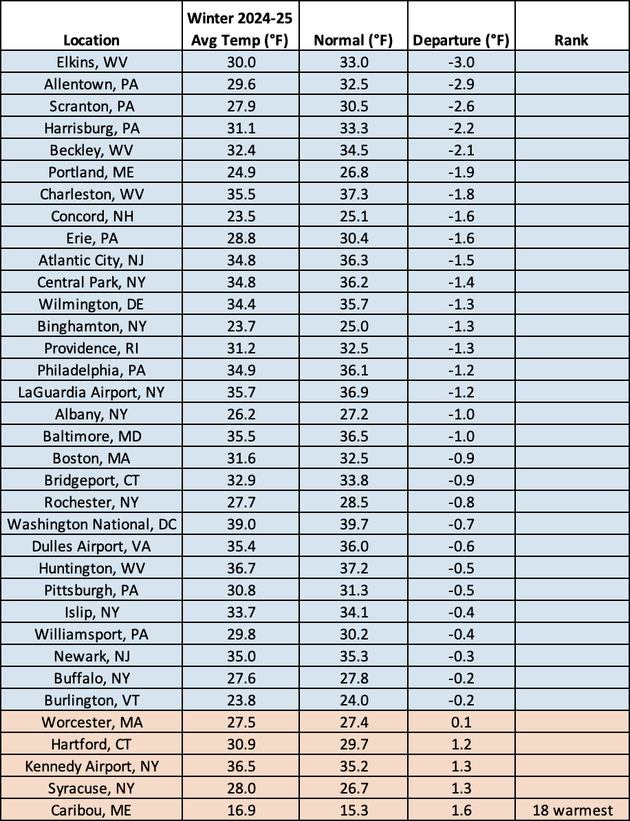 winter temp chart