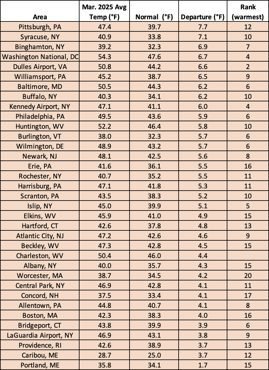 mar temps chart