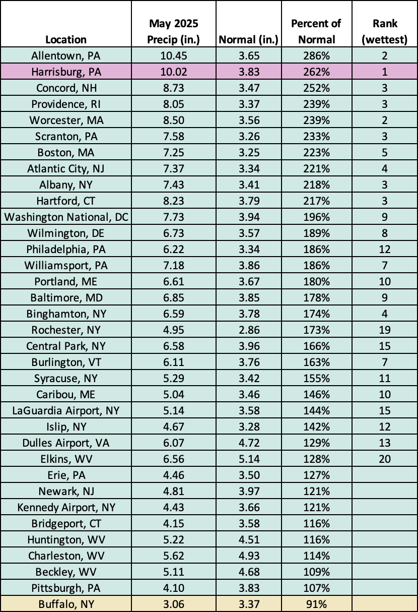 precip table