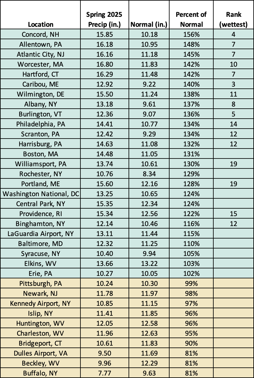 spring precip table