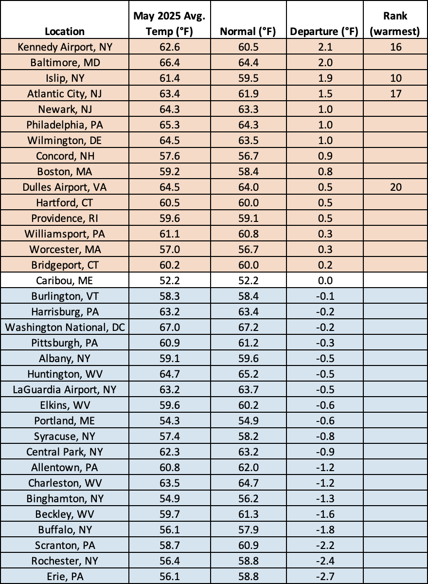 May temp table
