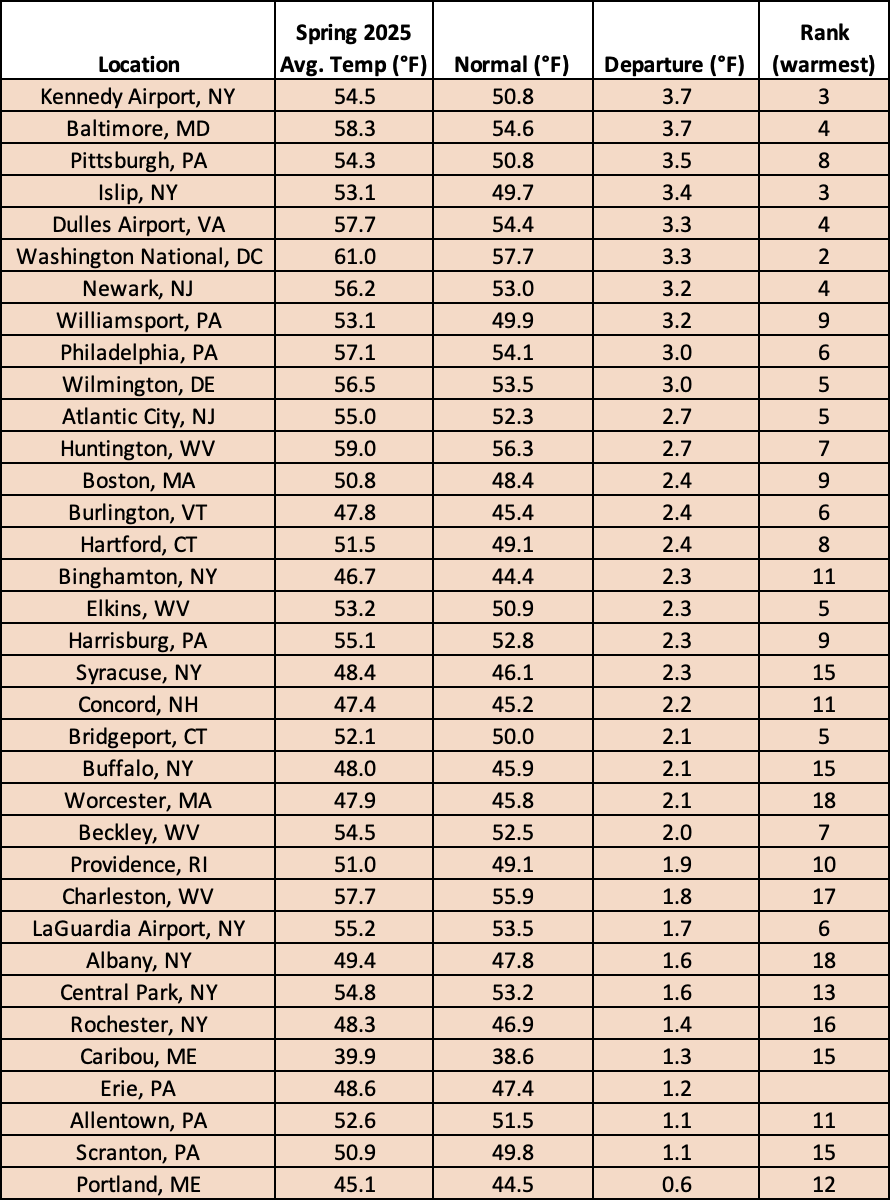 spring temp table