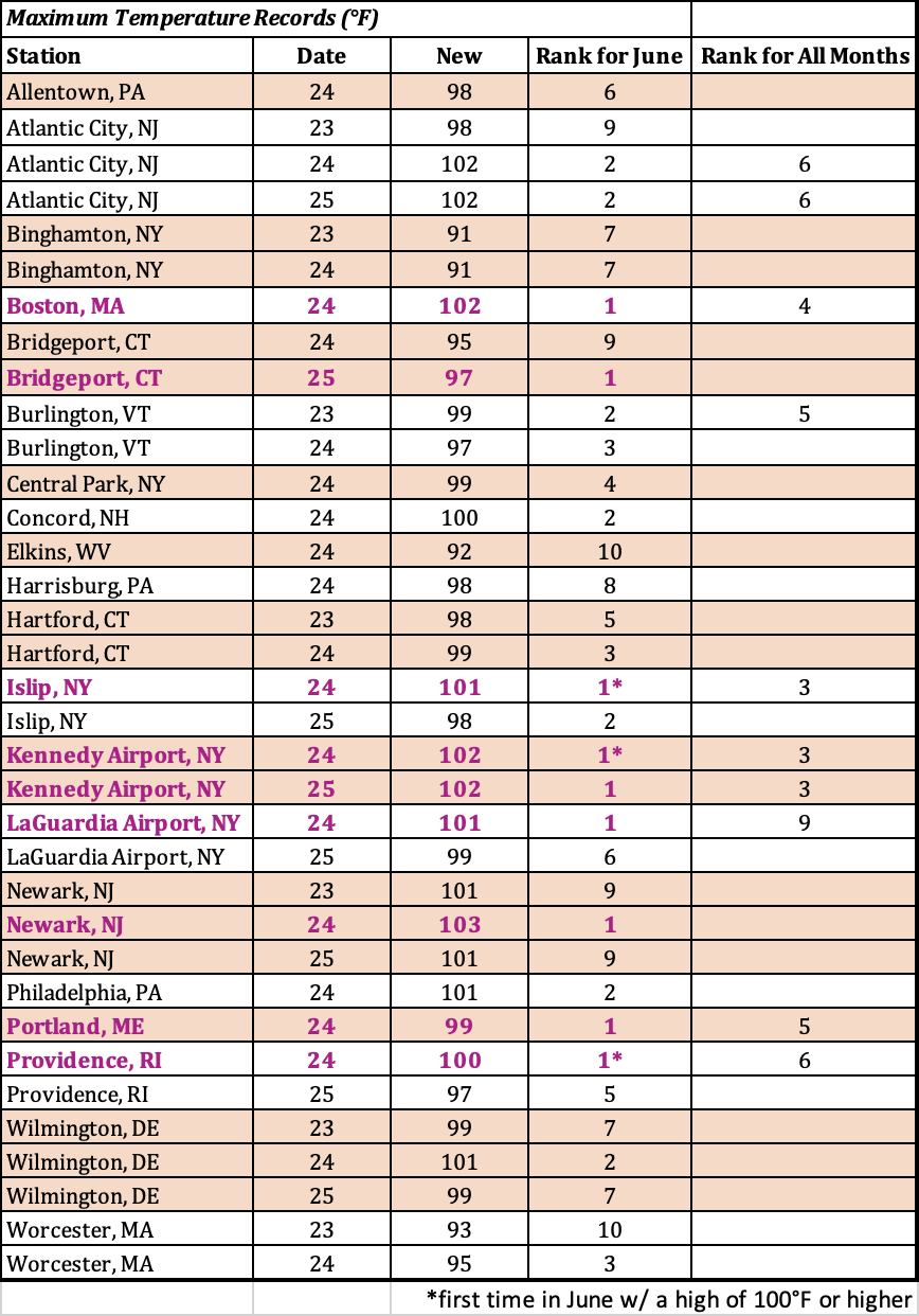 max temp table