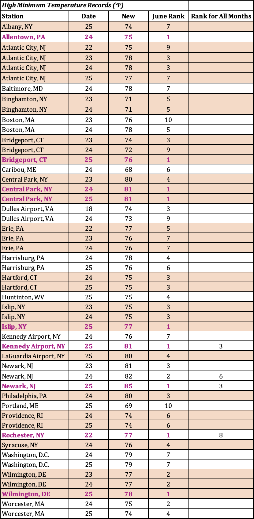 min temp table