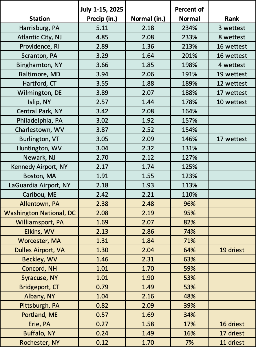 mid-July precip table