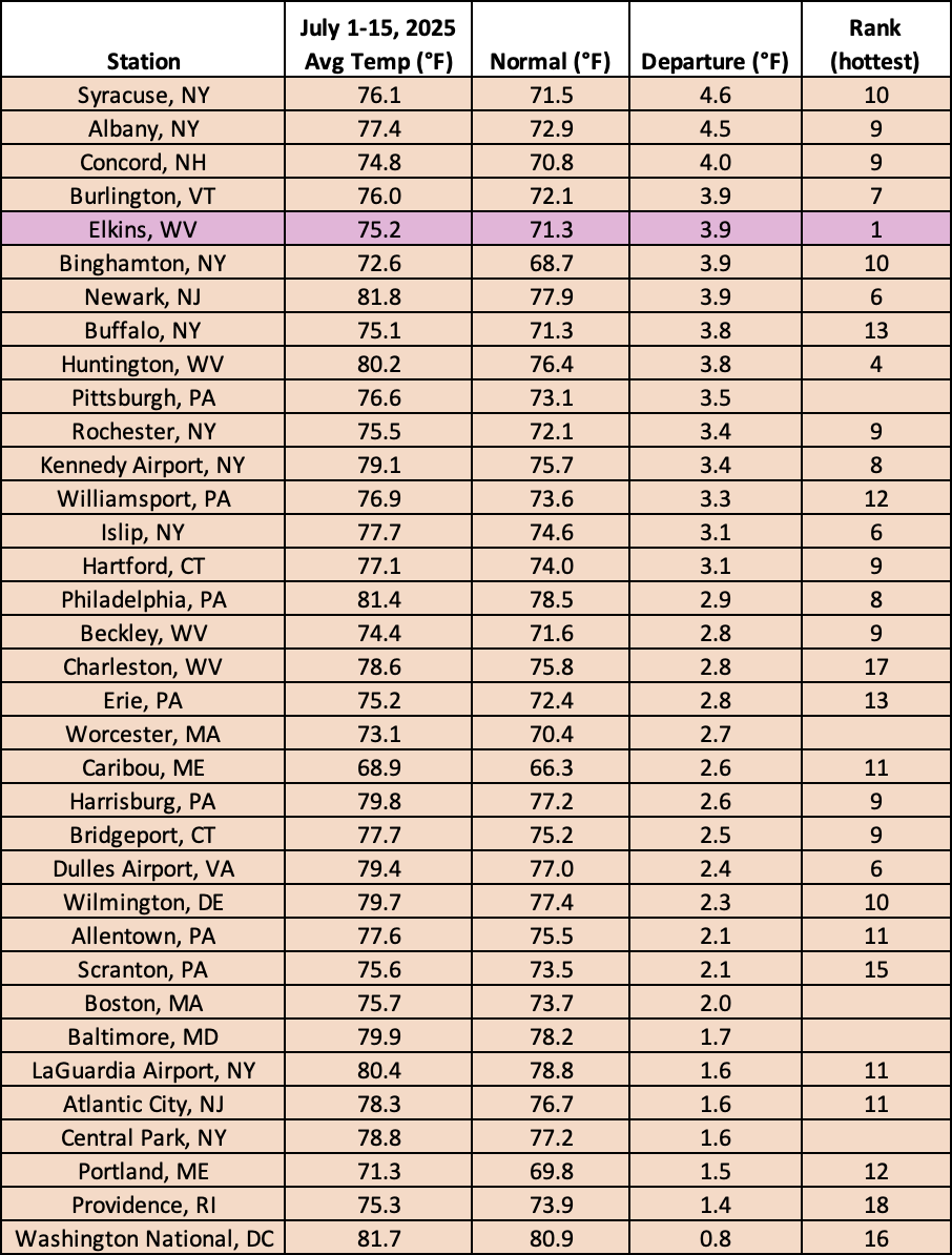 mid-July temp table
