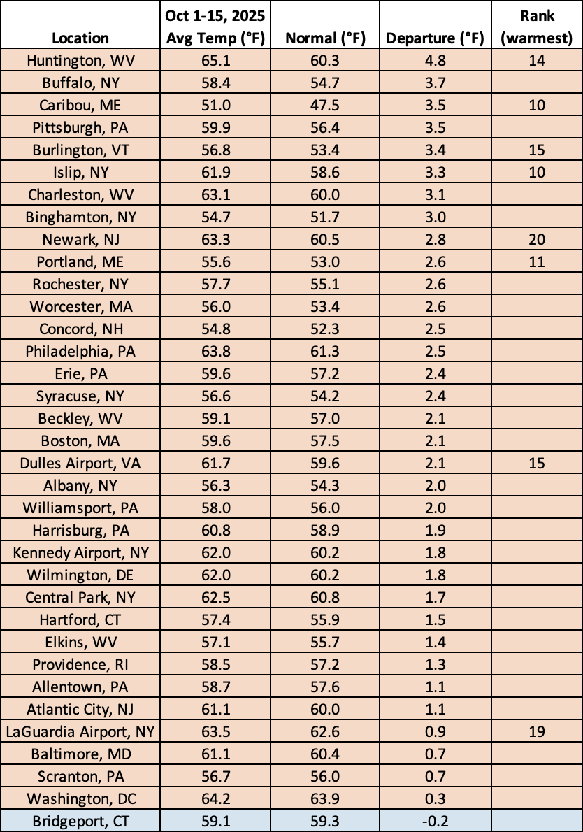 mid-oct temp chart