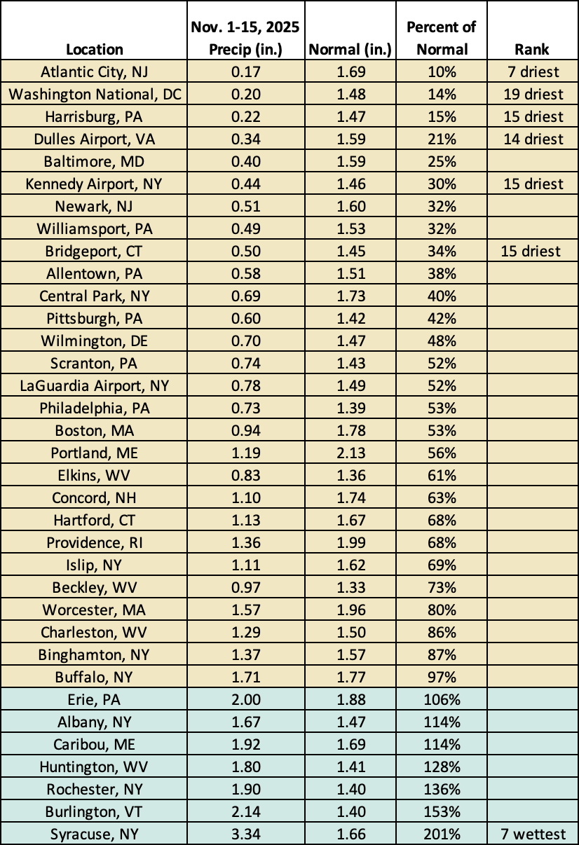 precip table
