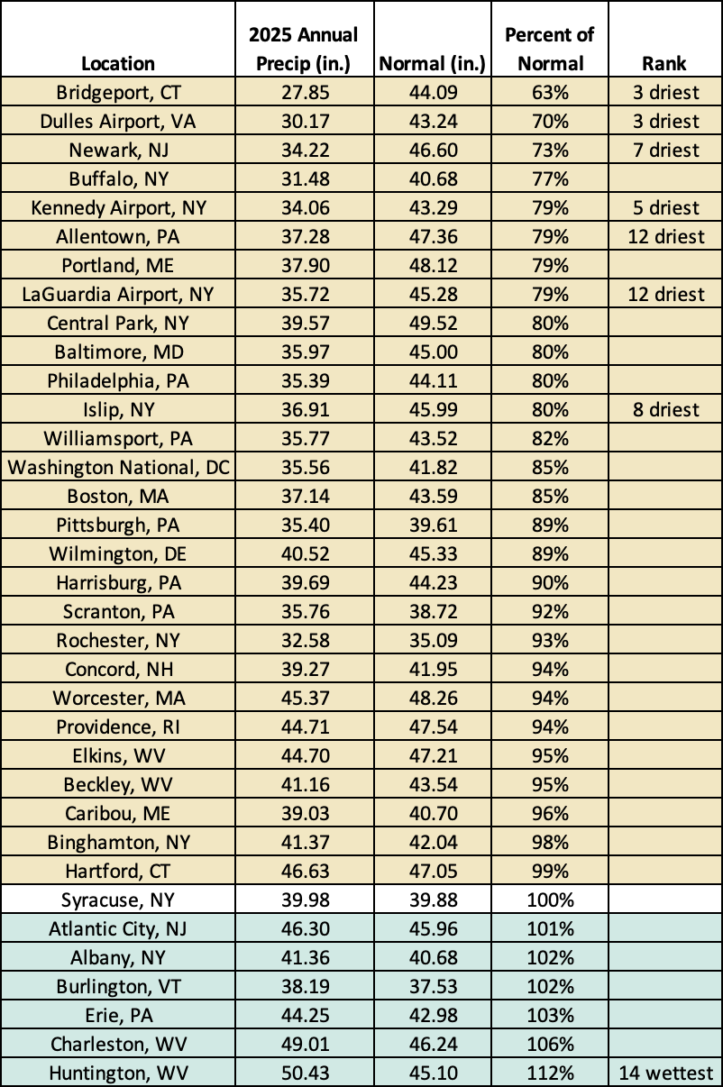 2025 precip chart