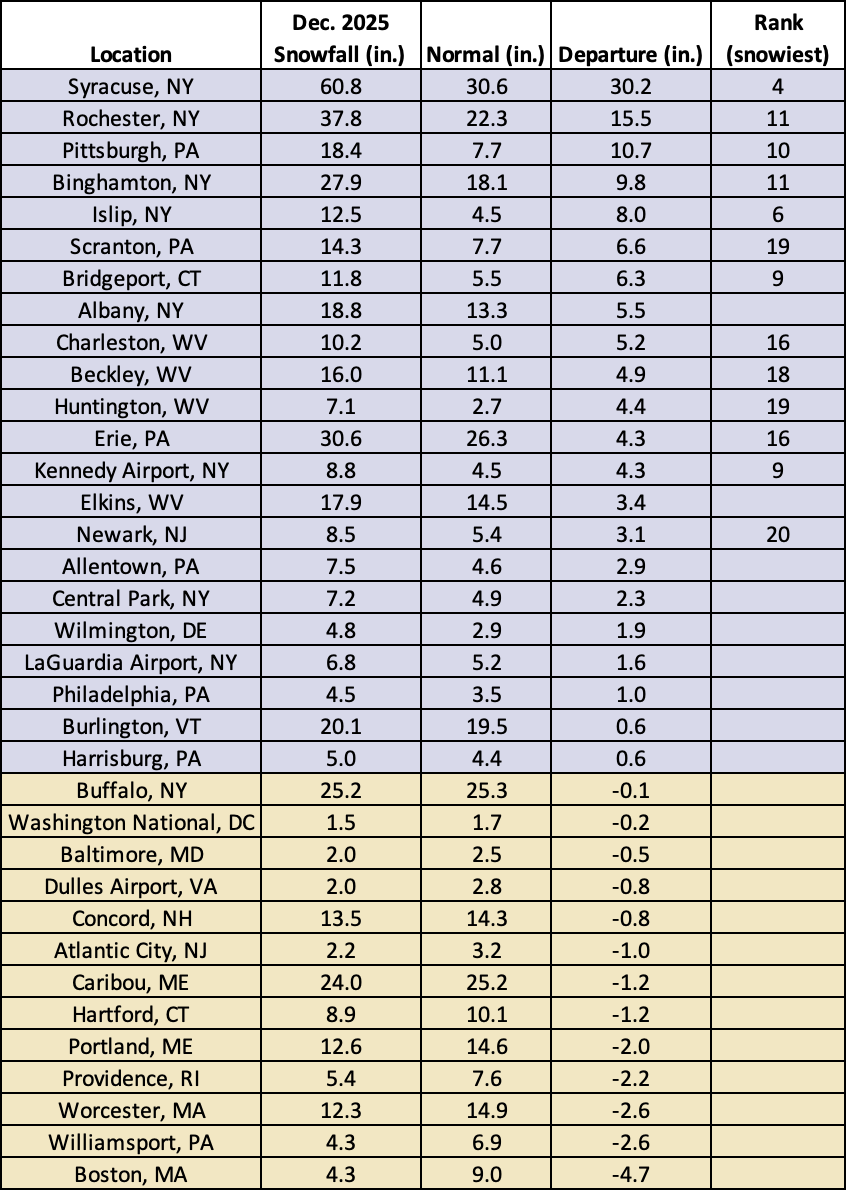 dec snow chart
