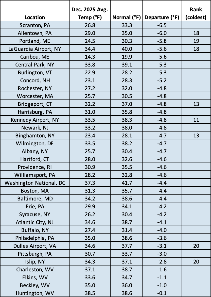 dec temp chart