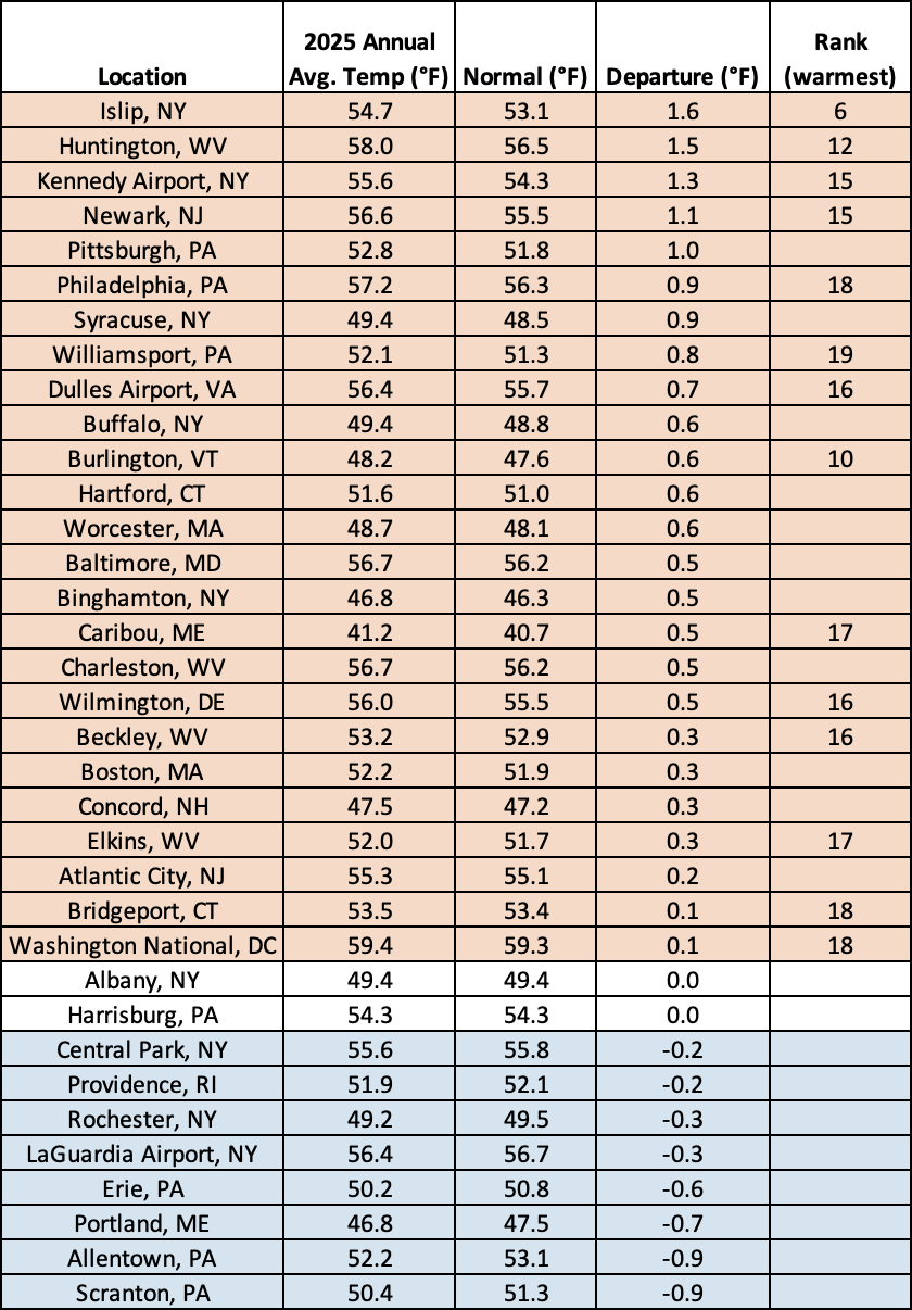 2025 temp chart