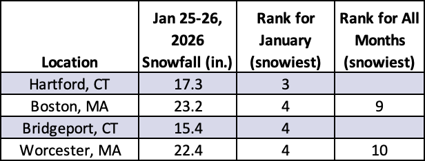 two-day snowfall table