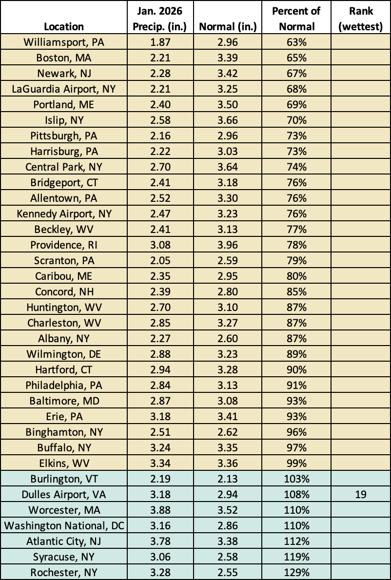 precip table