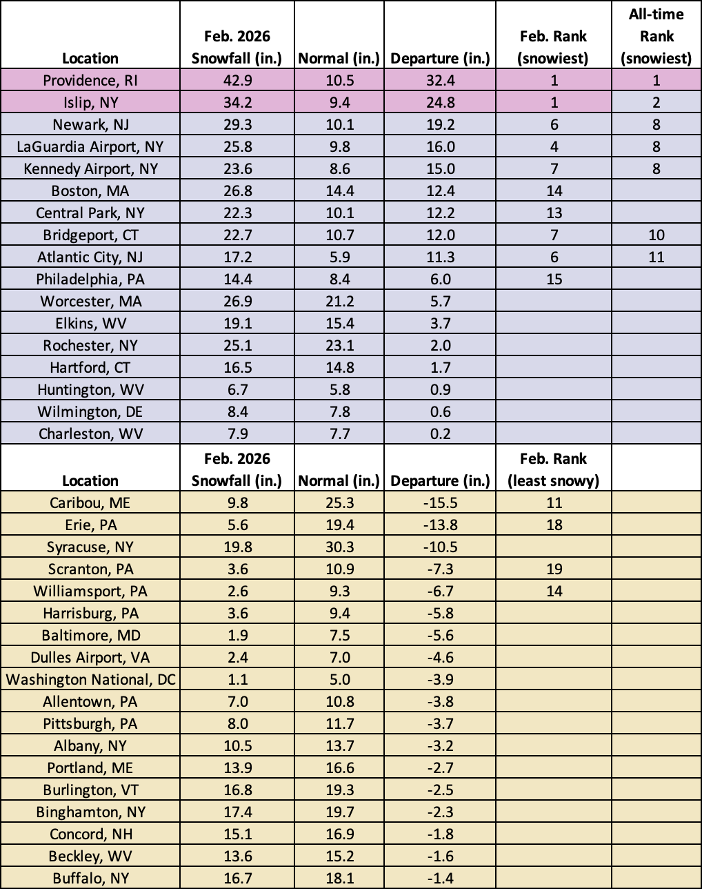 feb snow chart