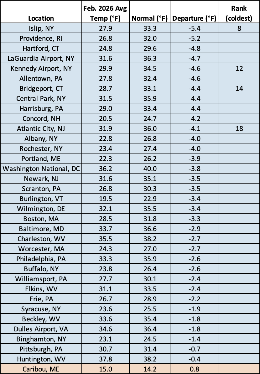 feb temp chart