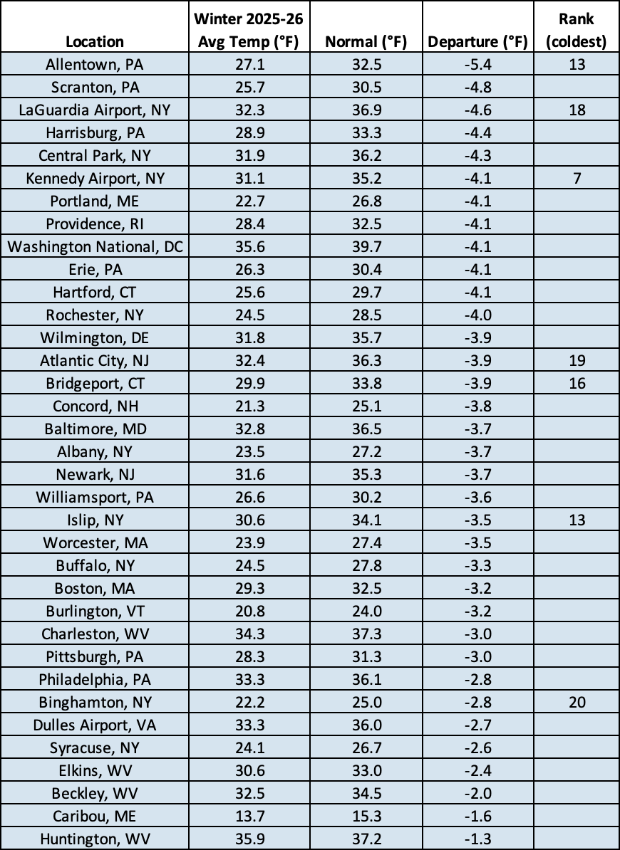 winter temp chart