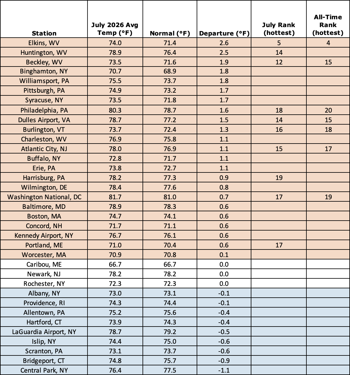 july temp chart